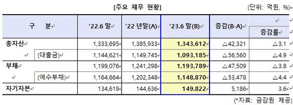 2023년 상반기 저축은행 적자 전환