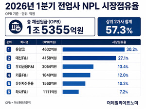 [NPL 이슈분석] 1분기 NPL 시장, 양강은 유지됐지만 판은 넓어졌다